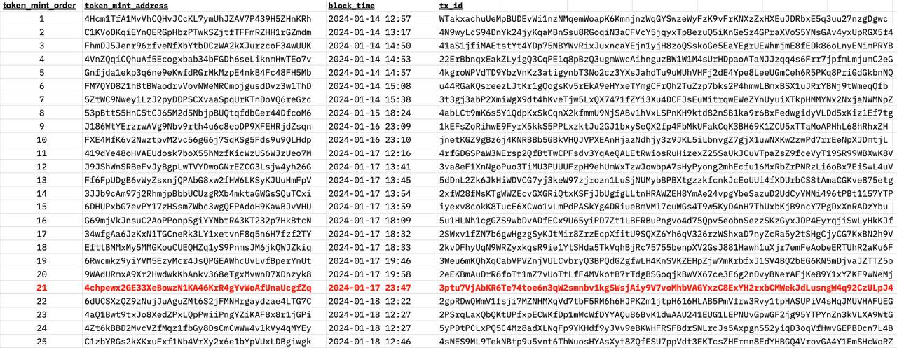 Token mint data table
